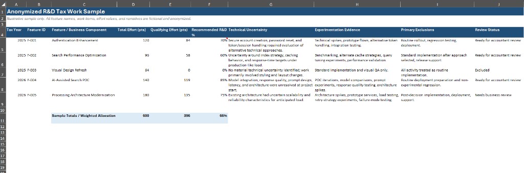 Anonymized spreadsheet showing feature-level R&D tax evaluation with effort points, recommended percentages, and review status.