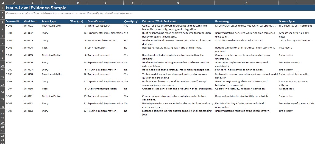 Anonymized spreadsheet showing issue-level evidence, classifications, qualifying treatment, and source types for child work items.